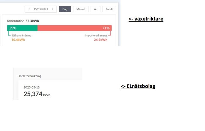 Energianvändningsdiagram med självförbrukning och importerad energi, datum och total förbrukning visas.