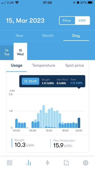 Mobilskärm som visar elanvändning och temperaturdata över tid med diagram, datum är 15 mars 2023.