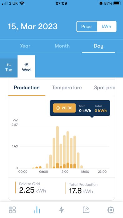 Mobilskärm visar elproduktion och förbrukning för ett hushåll, datum, tid och batteriprocent.