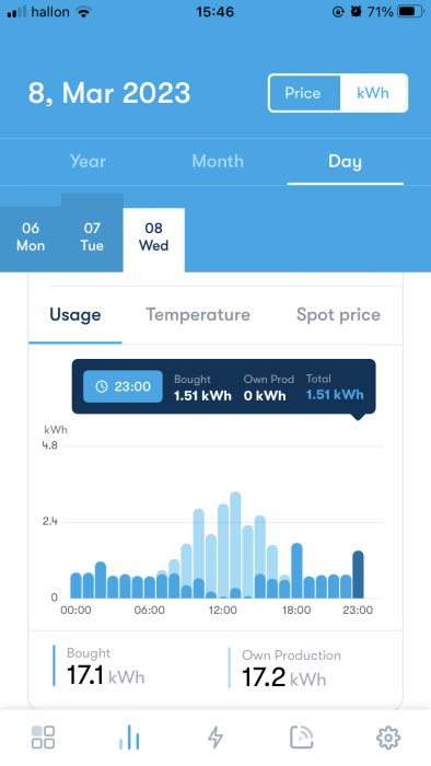 Energiappen skärm, daglig elförbrukning, ingen egenproducerad, 8 mars 2023.