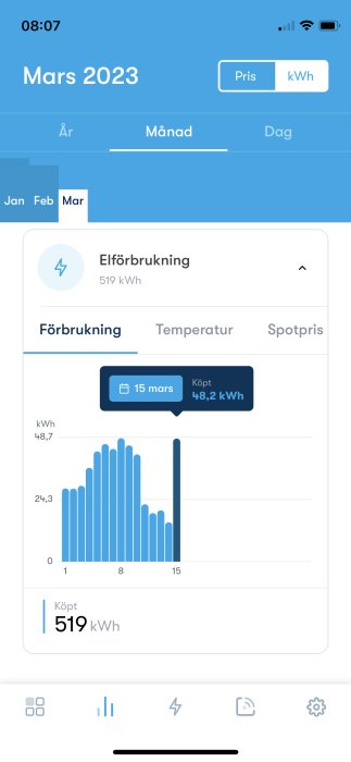 Mobilskärmdump av elanvändningsdata för mars 2023, inkluderar stolpdiagram och total konsumtion i kWh.