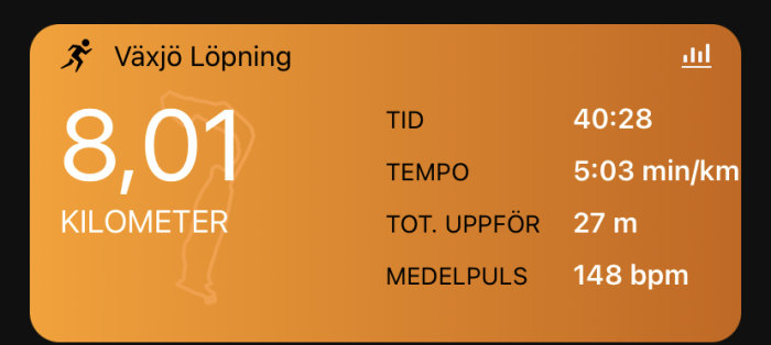 Skärmdump av löpapp, 8,01 km avklarade, tid 40:28, tempo 5:03 min/km, uppförsbacke 27 m, medelpuls 148 bpm.