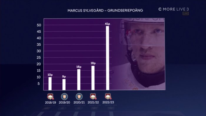 Stapeldiagram visar Marcus Sylvegårds poäng, hockeyrelaterad statistik, ökande trend, idrottsman i profil.