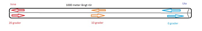 Ett tusen meter långt rör visar temperaturförändring från 20 grader inne till 0 grader ute.