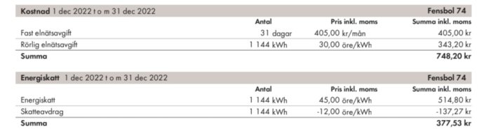 En faktura för elanvändning i Sverige december 2022, uppdelad i avgifter och energiskatt, med total kostnad på 748,20 kr.