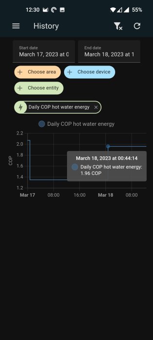 Skärmbild av energiövervakning, graf visar daglig COP för varmvatten, datumintervall 17-18 mars 2023.