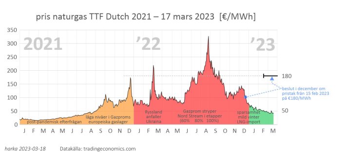 Diagram över naturgaspriser TTF Dutch, volatilitet från 2021 till 2023, händelser markerade, prisstak infört.