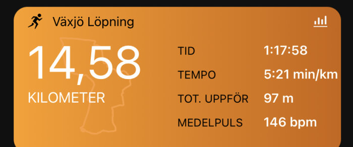 Löp-app, 14,58 km, 1 timme 17 minuter, 5:21 min/km, uppför 97 m, 146 bpm.