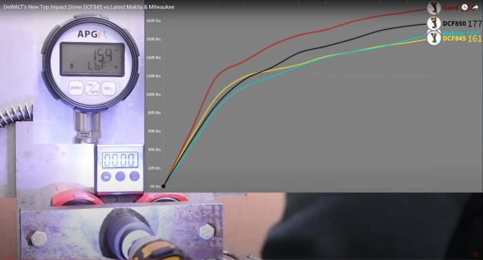 Instrument visar vridmoment; diagram ovan jämför verktyg; teknisk utvärdering eller testscenario.