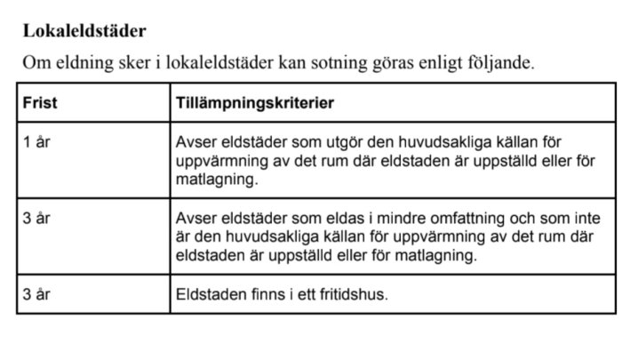 Tabell med riktlinjer för sotning beroende på eldstadens användning och plats.