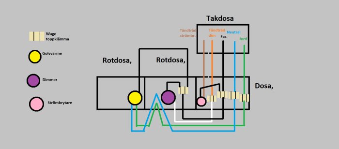 Elektrisk kopplingsschema med dosor, ledningar, strömbrytare, dimmer och golvvärme. Markerat med färgkoder och etiketter.