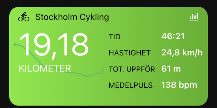 Grön cyklingskärm, 19,18 km, 46:21 min, 24,8 km/h, 61 m uppför, 138 bpm.