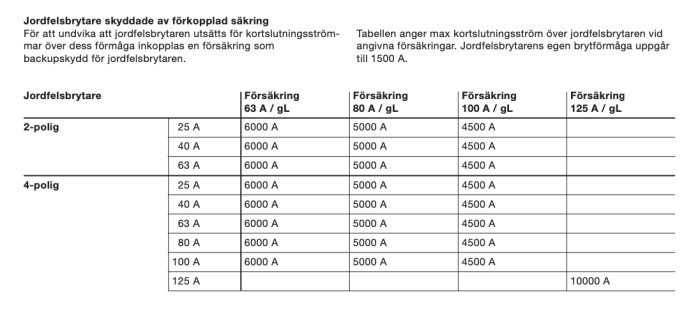 Tabell över jordfelsbrytare och förkopplad säkring med kortslutningsströmsvärden för elektrisk installationsskydd.