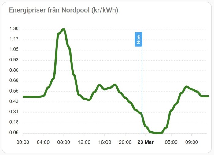 Linjediagram visar elprisernas variation över en dag på Nordpool; högst pris runt 08:00.