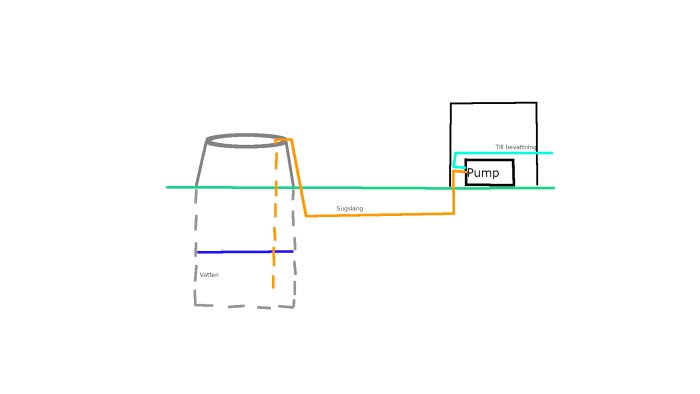 Enkel diagram över pumpsystem med sugslang, vattentank och ledningar för vattenförsörjning.