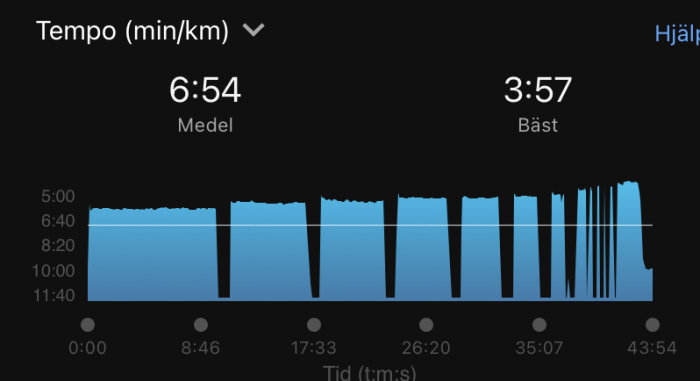 Skärmavbild av löpning/träning; tempo över tid med genomsnitt och bästa värden.