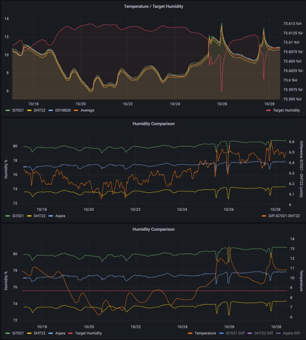 Diagram visar jämförelse av temperatur och luftfuktighet mätt av olika sensorer över tid.