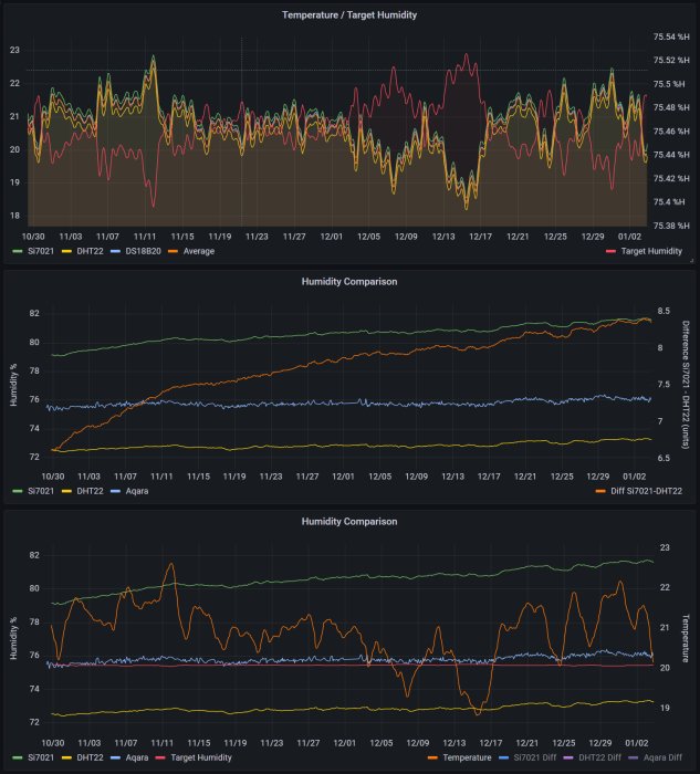 Grafer visar temperatur, önskad luftfuktighet, och jämförelser mellan fuktnivåer över tid. Färgkodade linjer representerar olika sensorer.