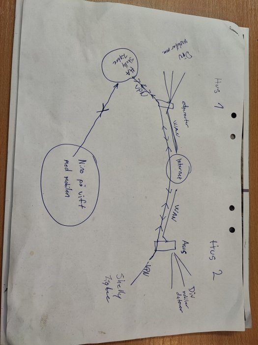 Pappersark med handritat flödesschema eller konceptkarta, bläck, några cirklade ord, pilar, anteckningar.