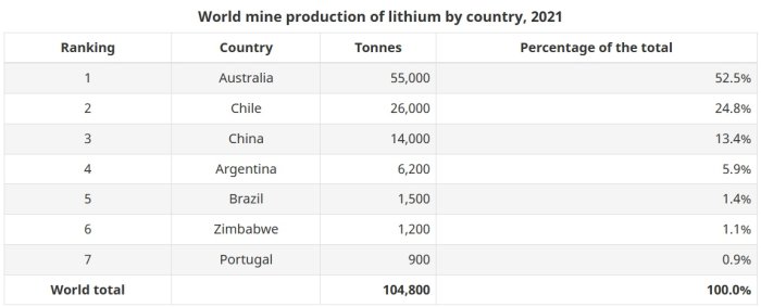 Tabell över världsproduktion av litium per land, Australien leder, totalt 104,800 ton 2021.