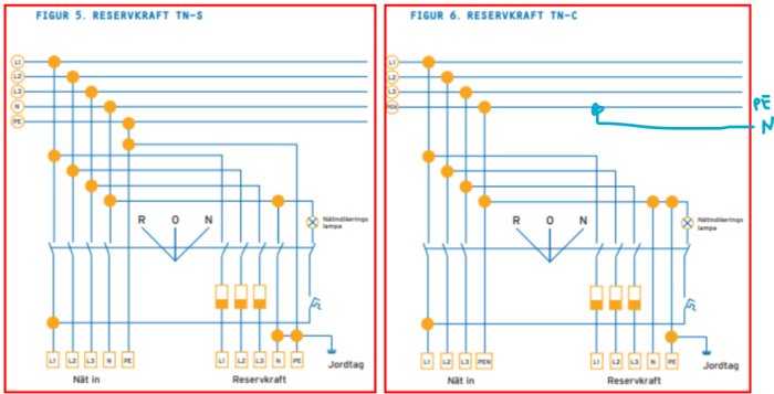 Två elschema över reservkraftsystem: TN-S till vänster, TN-C till höger.