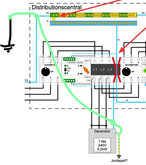 Elritning för distributionscentral med generator, överföringsbrytare och jordspett. Färgkodade ledningar markerade.