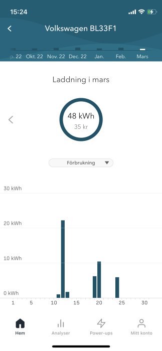 Mobilapp visar elbilsladdning i mars, totalt 48 kWh för 35 kronor, stolpdiagram med daglig förbrukning.