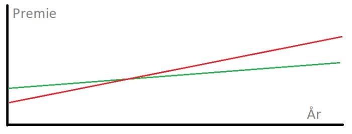 Linjediagram: två linjer visar 'premie' över 'år', en linje ökar, den andra konstant.