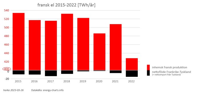 Stapeldiagram över Frankrikes elproduktion och nettoexport/import till/från Tyskland 2015-2022, nedgång i produktionen 2022.