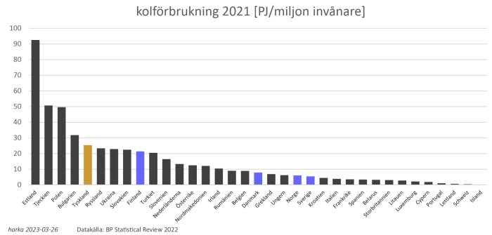 Stapeldiagram visar kolanvändning per capita 2021 i olika länder, med Estland som största användare.