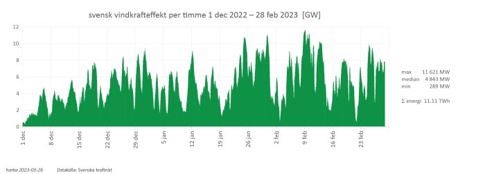 Diagram visar svensk vindkraftproduktion per timme, december-februari, variationer i gigawatt, total energi i terawattimmar.