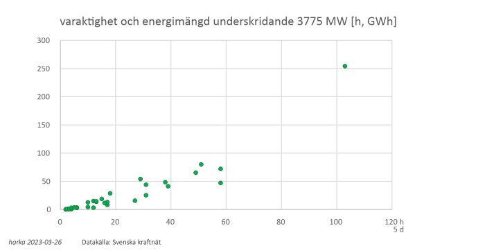 Spridningsdiagram som visar varaktighet mot energimängd underskridande 3775 MW för ett energisystem.