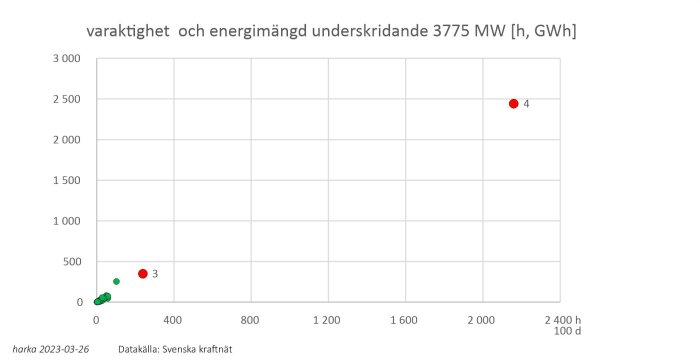 Spridda punkter representerar varaktighet och energimängd för ett okänt system, datum och källa angivna.