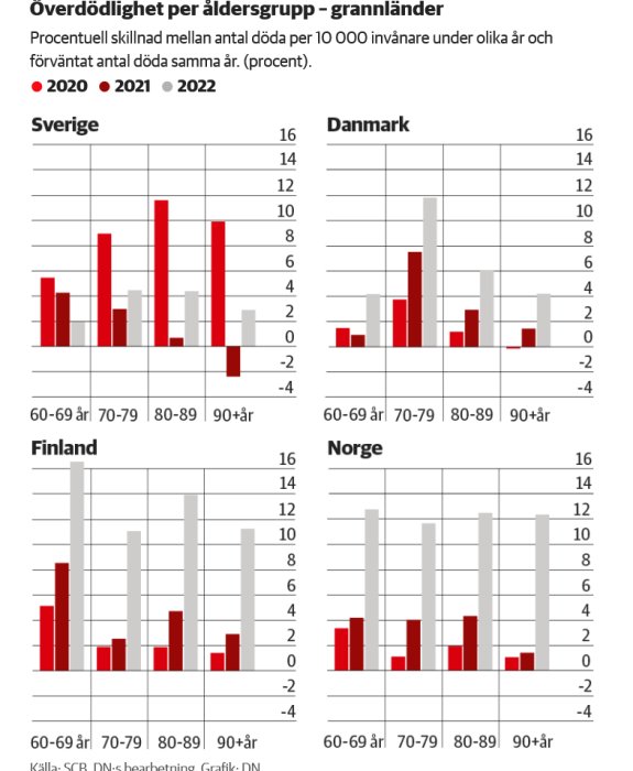 Överdödlighet per åldersgrupp i Sverige, Danmark, Finland och Norge för 2020, 2021 och 2022.