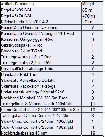 Tabell med byggmaterial, artiklar och mängder, svart text på vit bakgrund, byggprodukter specificerade.