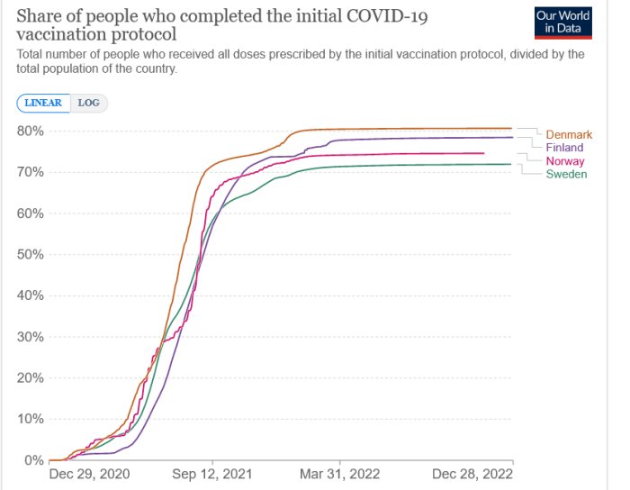 Graf över initial COVID-19 vaccinationsprotokoll avklarat, jämförelse mellan Danmark, Finland, Norge, Sverige.