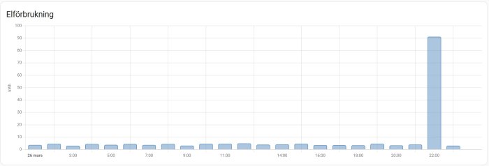 Stolpdiagram över elförbrukning med topp vid 22:00, låg användning övrig tid.