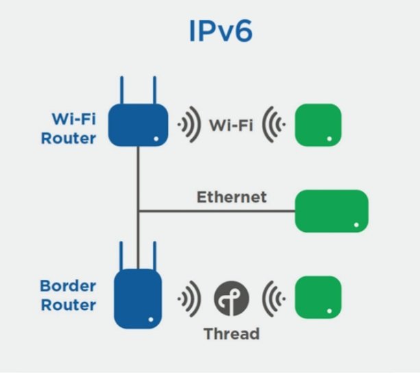 Schematisk bild av ett IPv6-nätverk med Wi-Fi-router, Border router och anslutna enheter via Ethernet och Thread.