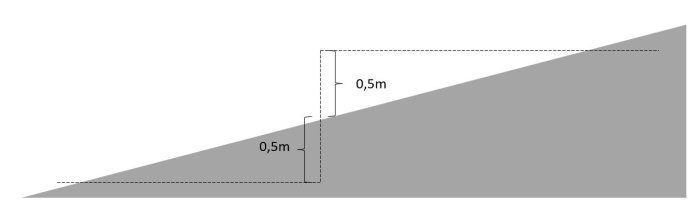 Enkel teknisk ritning av en ramp med måttangivelser på halvmeter både i höjd och längd.