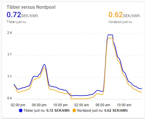 Elektricitetspriser över tid, Tibber jämfört med Nordpool, linjediagram, kronor per kilowattimme, tidpunkter angivna.