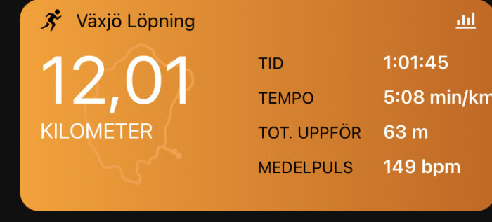 Skärmavbild från löpapp som visar distans, tid, tempo, höjd och puls för ett löppass i Växjö.