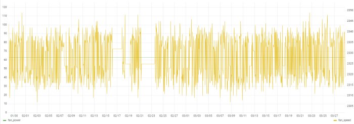 Graf som visar fluktuationer i fläktkraft och hastighet över tid mellan januari och mars.