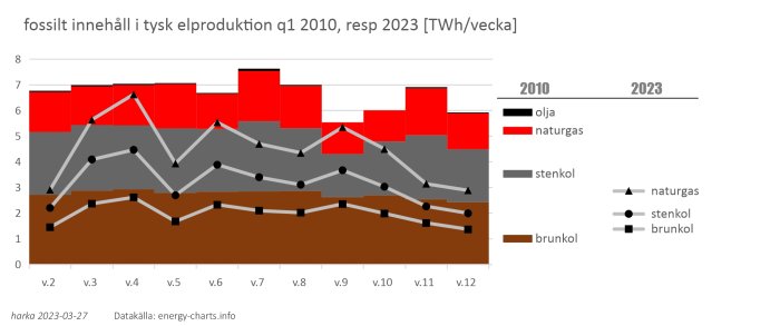Stapeldiagram och linjediagram som visar Tysklands fossila energiproduktion veckovis under Q1 2010 och 2023.