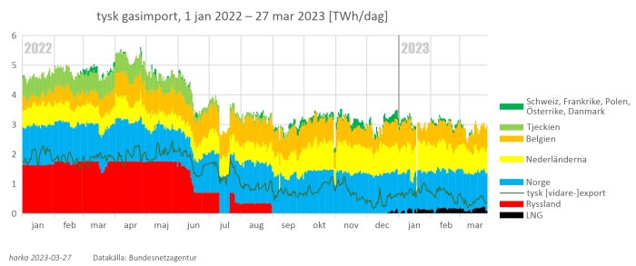 Stapeldiagram över Tysklands gasimport med olika länder och export, januari 2022 till mars 2023.