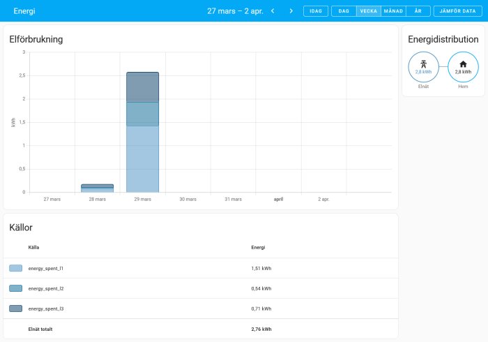 Energiförbrukningsdiagram och distribution, veckovis data, tre energikällor, totalförbrukning 2,76 kWh.