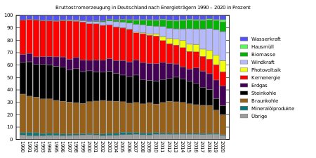 Stapeldiagram som visar Tysklands elproduktion efter energikällor mellan 1990 och 2020 i procent.