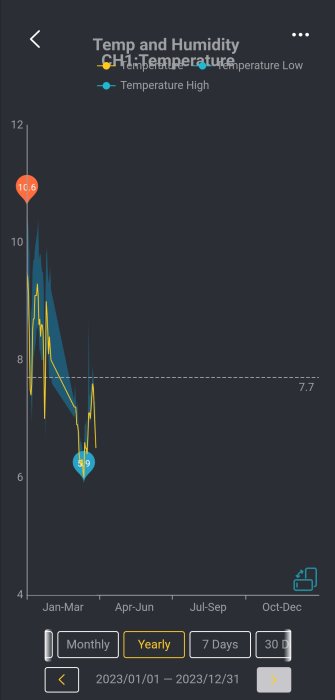 Graf som visar årliga temperaturvariationer och luftfuktighet, markerat med hög och låg temperaturpunkter.