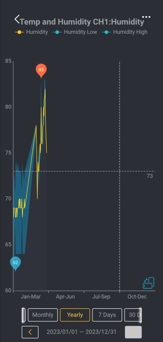 Årlig luftfuktighetsgraf visar hög, låg och genomsnittlig fuktighet över kvartal.