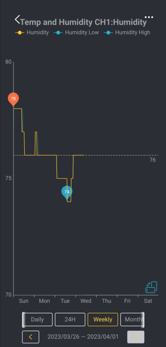 Graf som visar luftfuktighet över en vecka, med kraftigt fall och återhämtning.