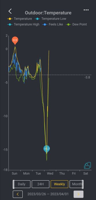 Graf som visar utomhustemperaturen över en vecka med olika temperaturindikatorer, inklusive känslan av kylan.